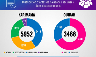 9420 actes de naissance distribués pour lutter contre les risques d’apatridie au Bénin